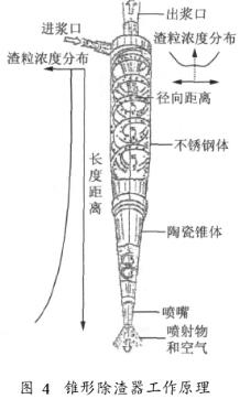 图4锥形除渣器工作原理