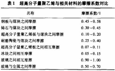 表1 超高分子量聚乙烯与相关材料的摩擦系数对比