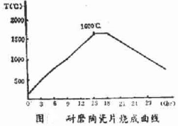 耐磨陶瓷片烧成曲线图