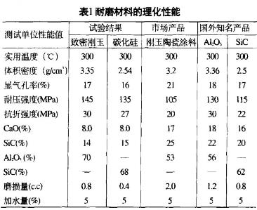 表1 耐磨陶瓷管道耐磨材料的理化性能